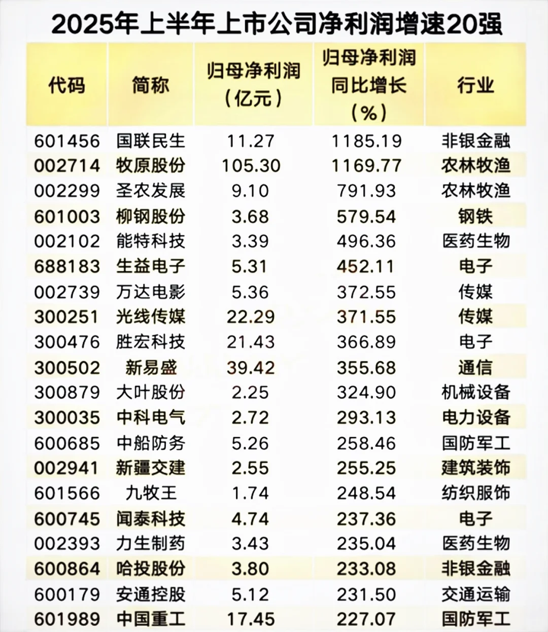 2025年上市公司半年报出来了。