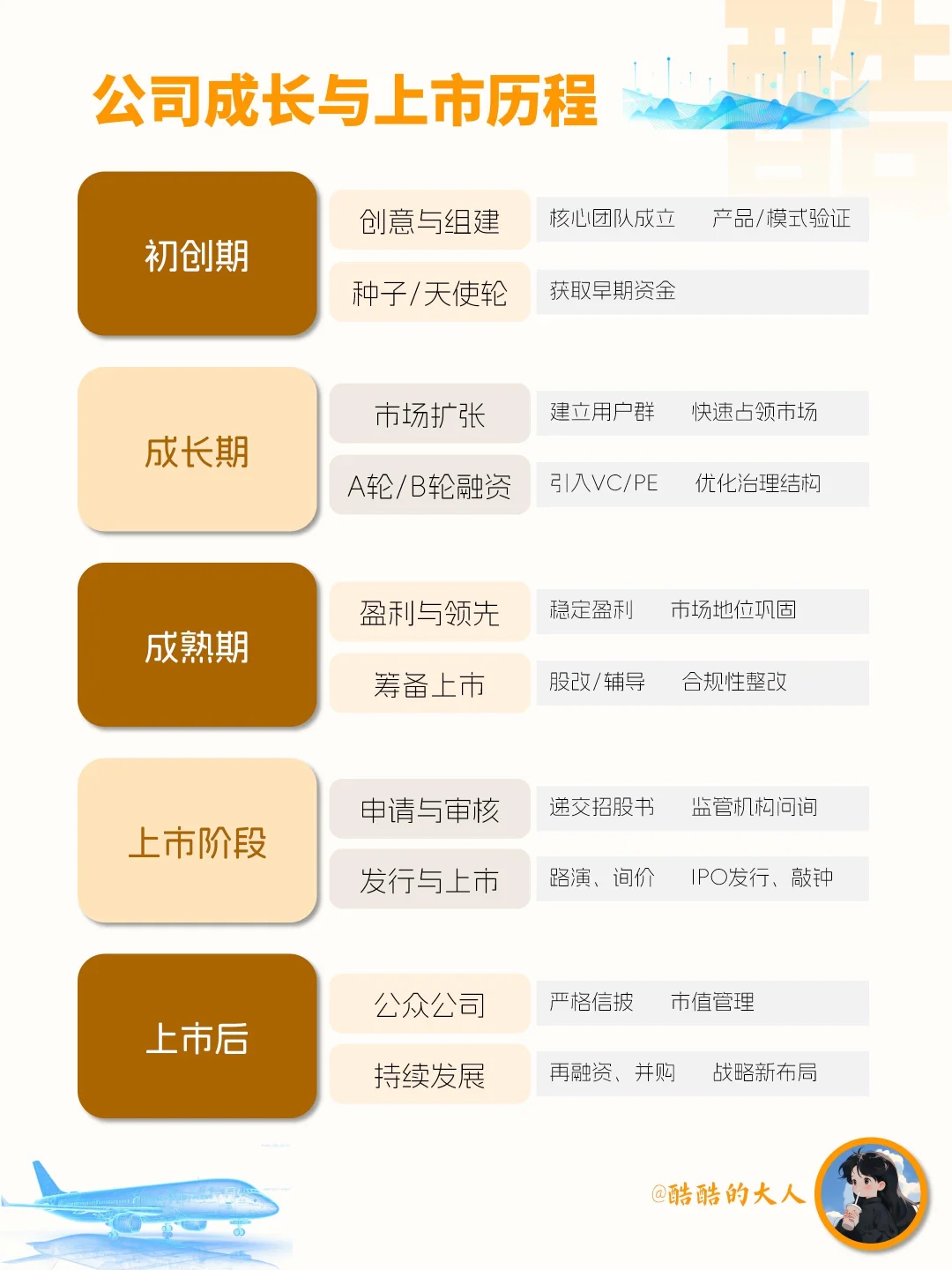 No.189?从成立到上市，公司要经历些啥？