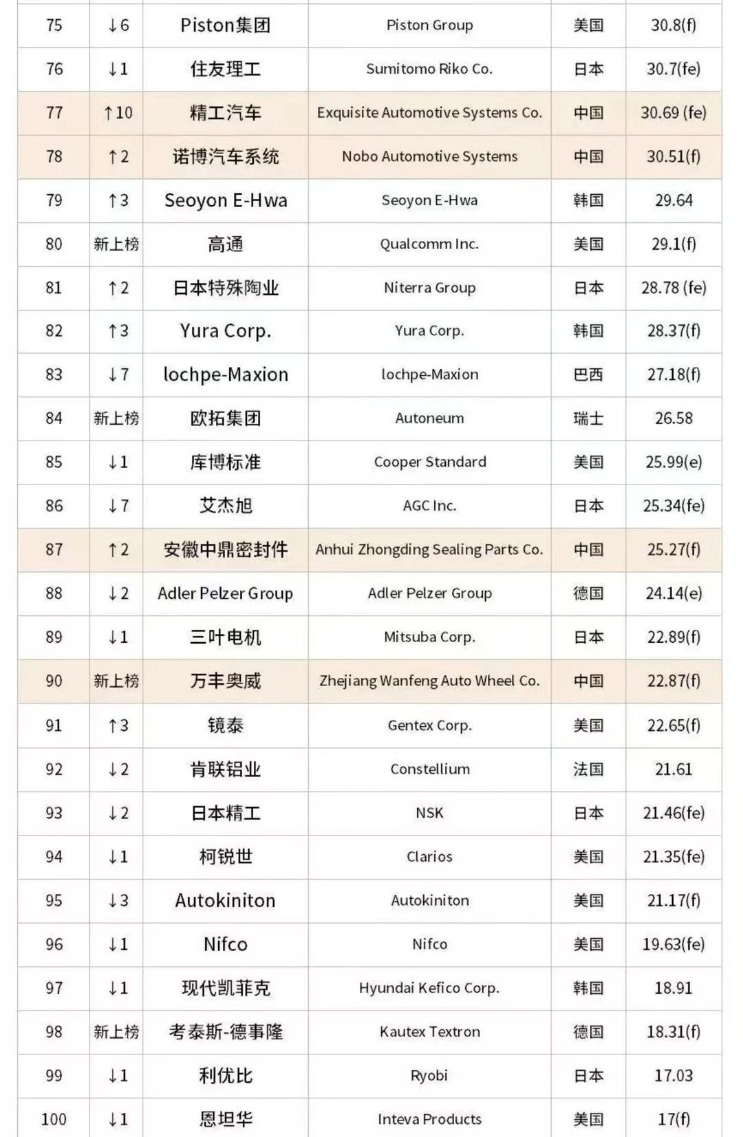 2025年全球汽车零部件供应商百强榜