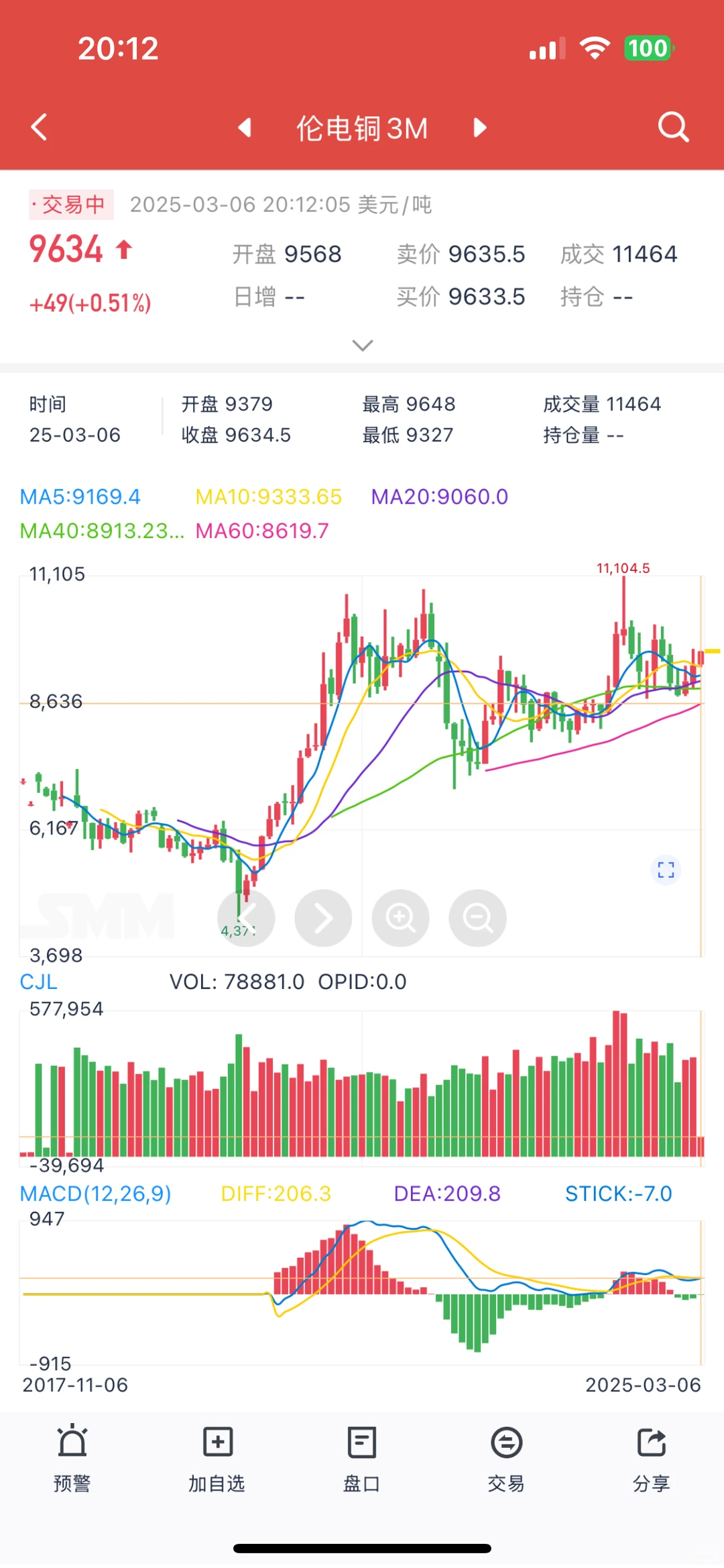 搞懂铜价期货曲线图,采购不踩坑?