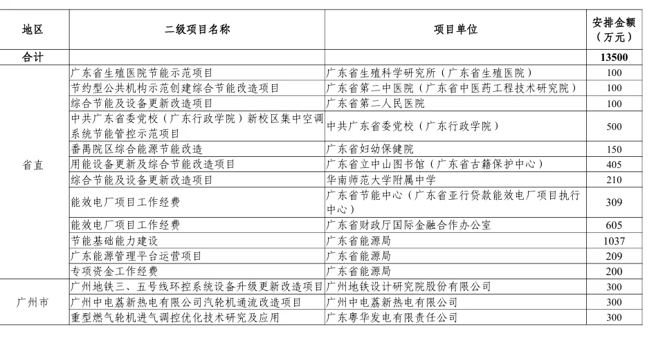 1.5个亿!广东省节能降耗项目开始了