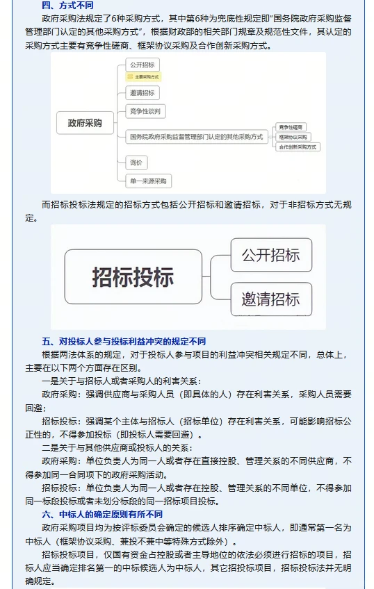 ?政府采购与招标投标，你了解多少？
