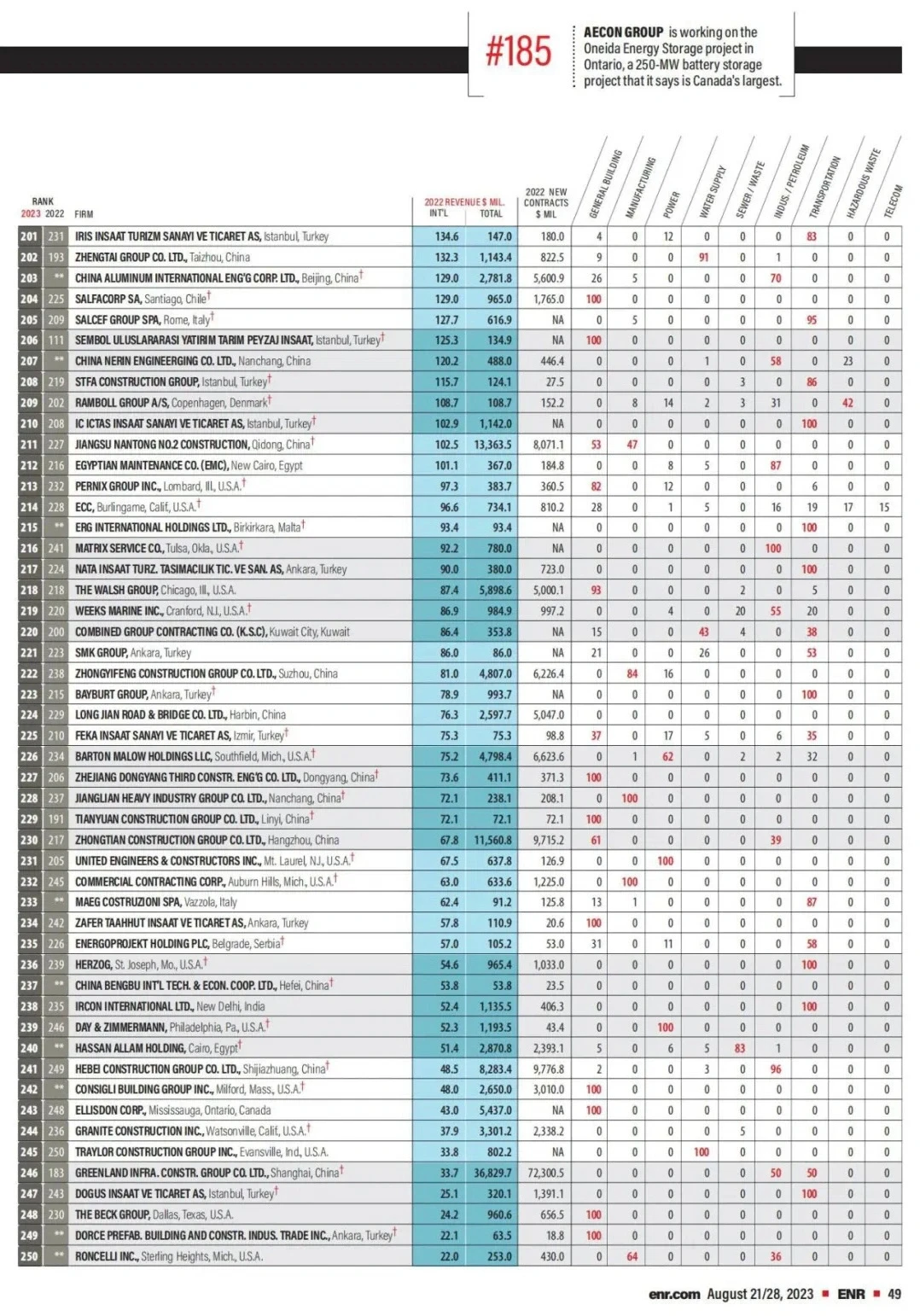 ENRTop250全球最大国际承包商榜单|中国上榜