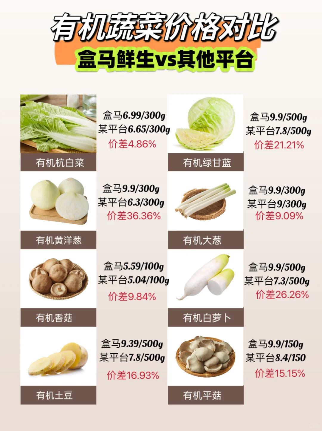 盒马鲜生vs其他平台，有机蔬菜价格对比