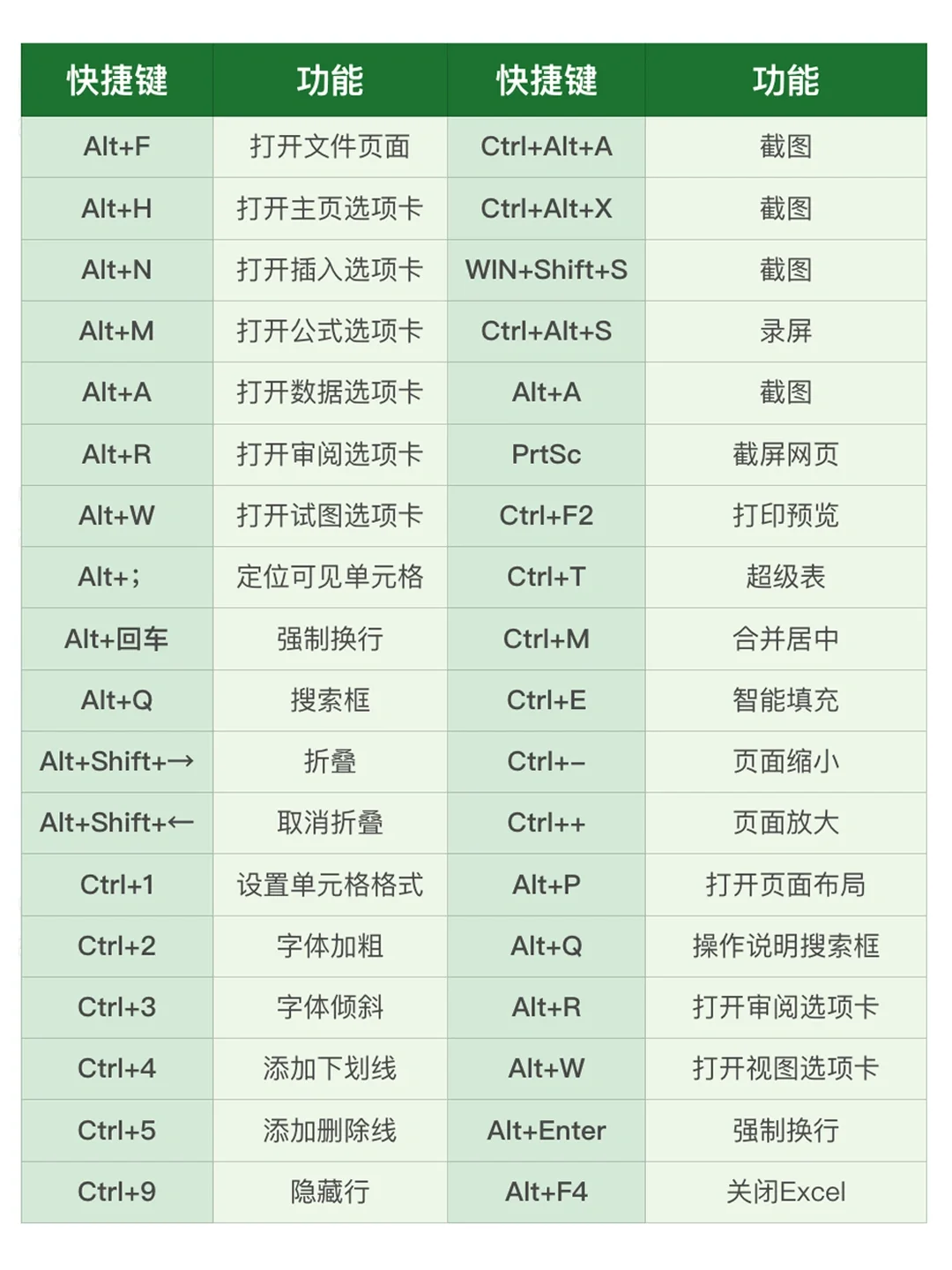 满足80%办公的表格快捷键合集❗️