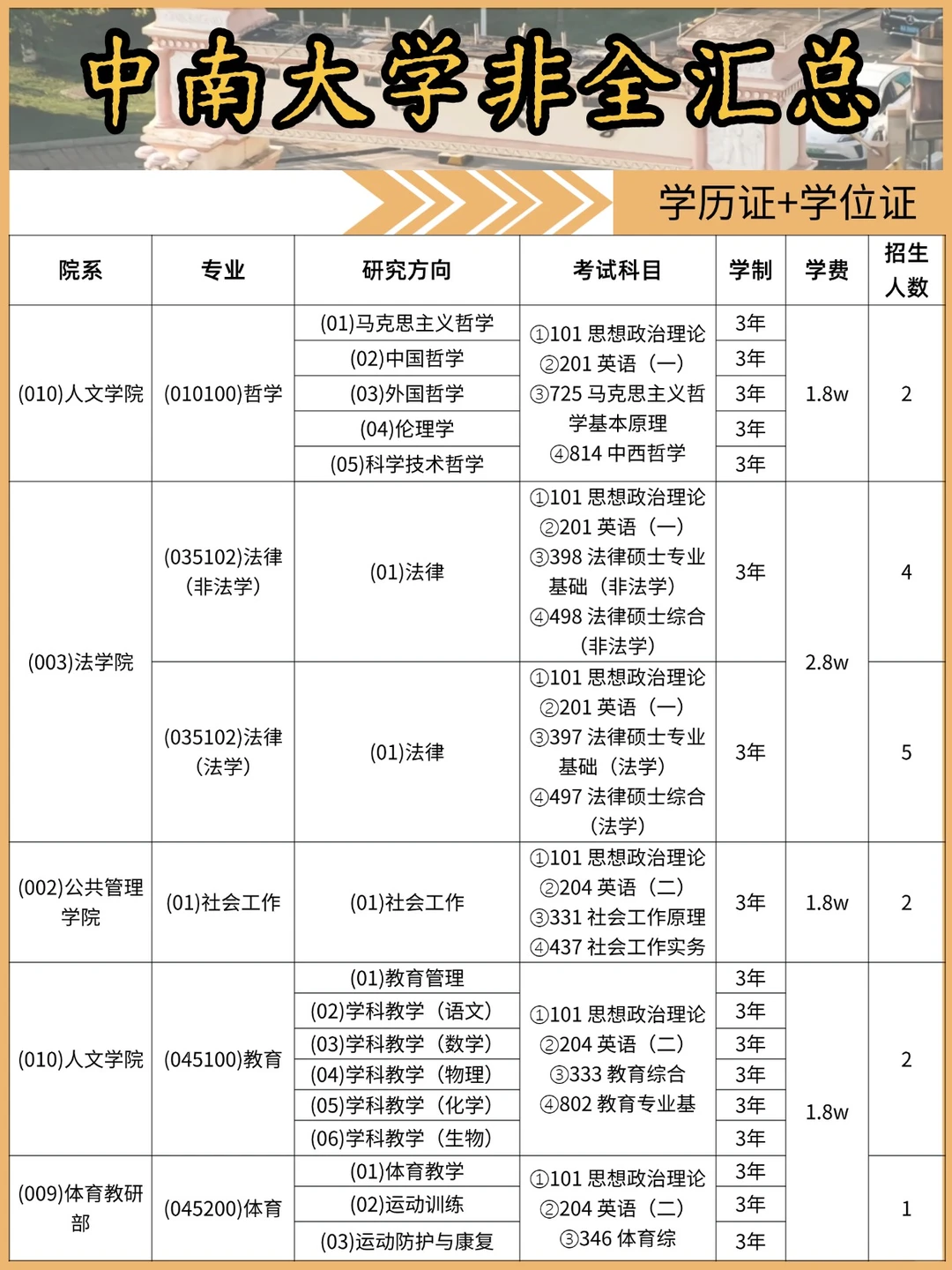 中南大学非全日制研究生招生汇总来啦