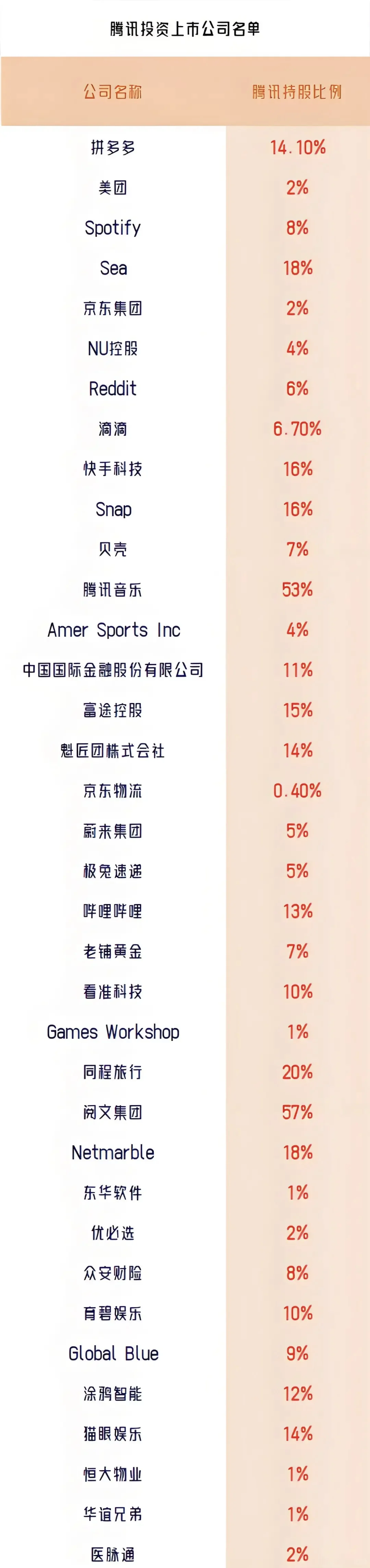 腾讯投资了哪些上市公司？