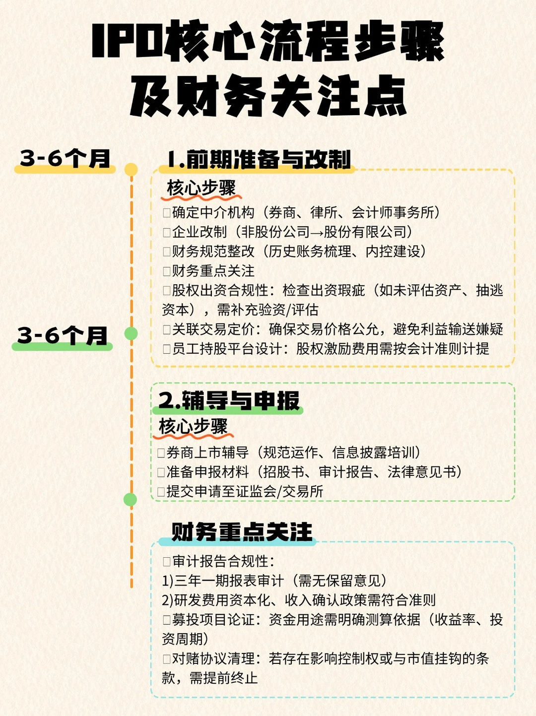 IPO全流程 | 3张图告诉你核心步骤+财务要点