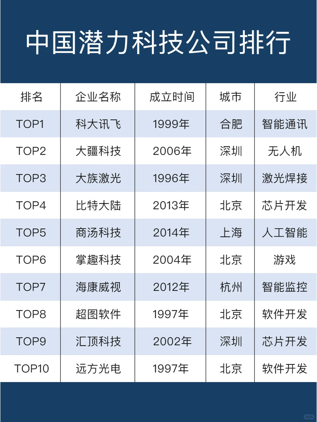 中国潜力科技公司排名，看有没有你认识的？