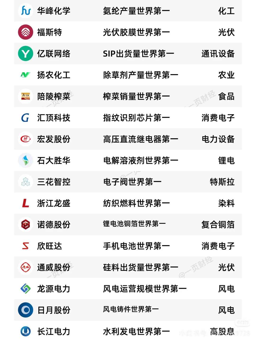 44个行业:世界第一