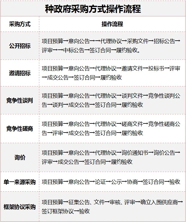 七种政府采购方式及评审方法