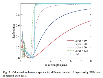 中红外频率下多功能石墨烯基双曲超材料分析