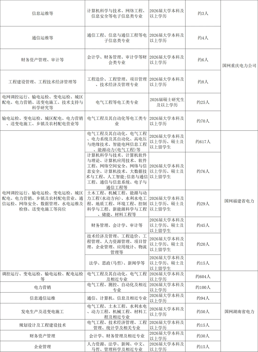 2026年国家电网招聘计划