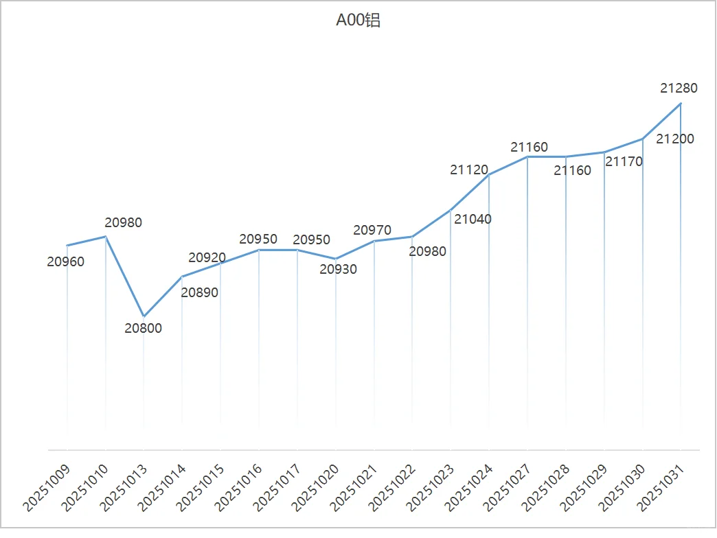 2025年10月铜价趋势