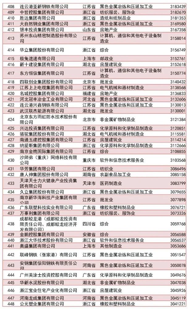 500强完整名单｜2023