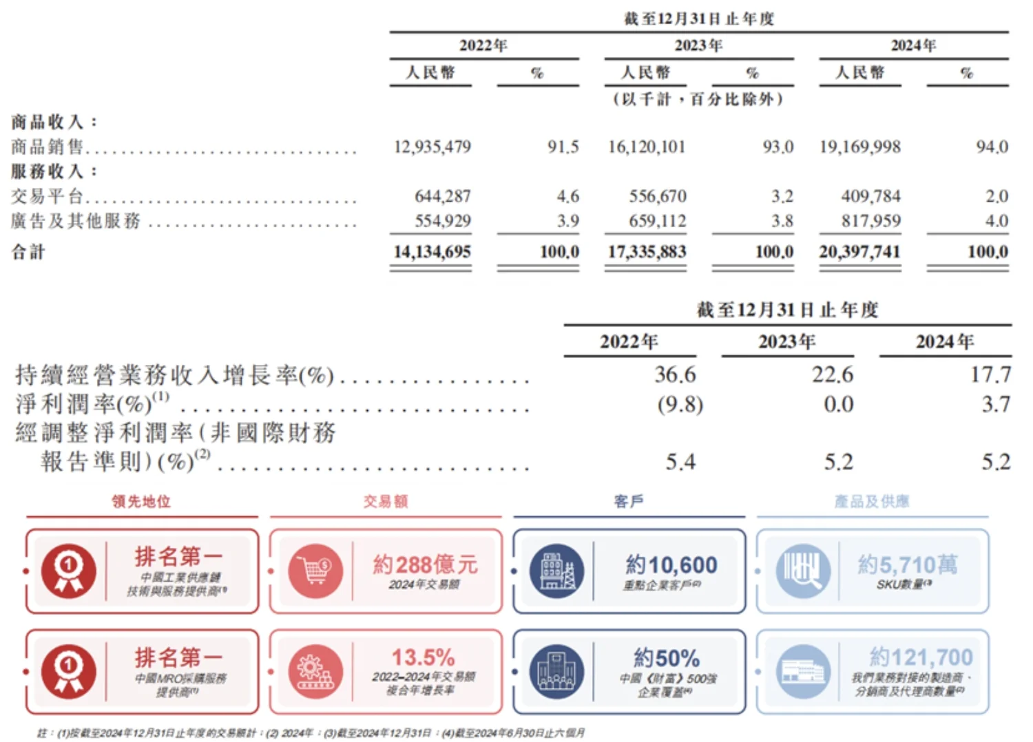 京东工业港股IPO获备案〡四季度上市在望?