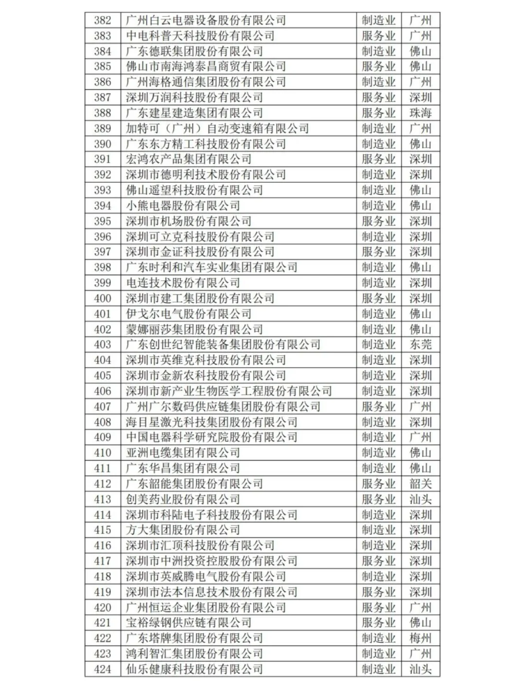 2025年广东企业500强名单