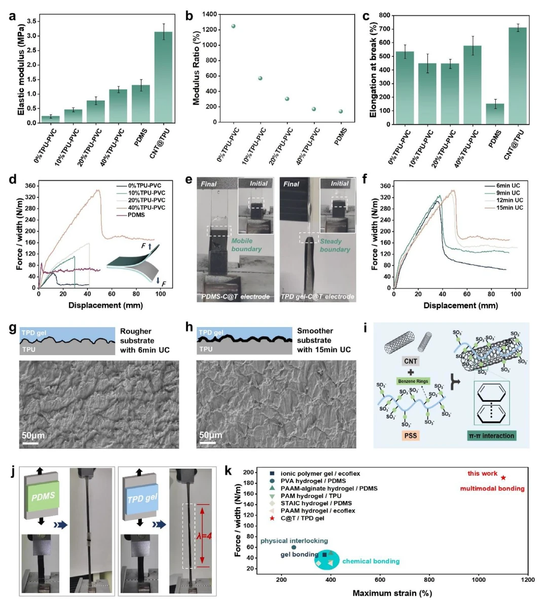 静电纺丝+超声空化,可拉伸摩擦纳米发电机