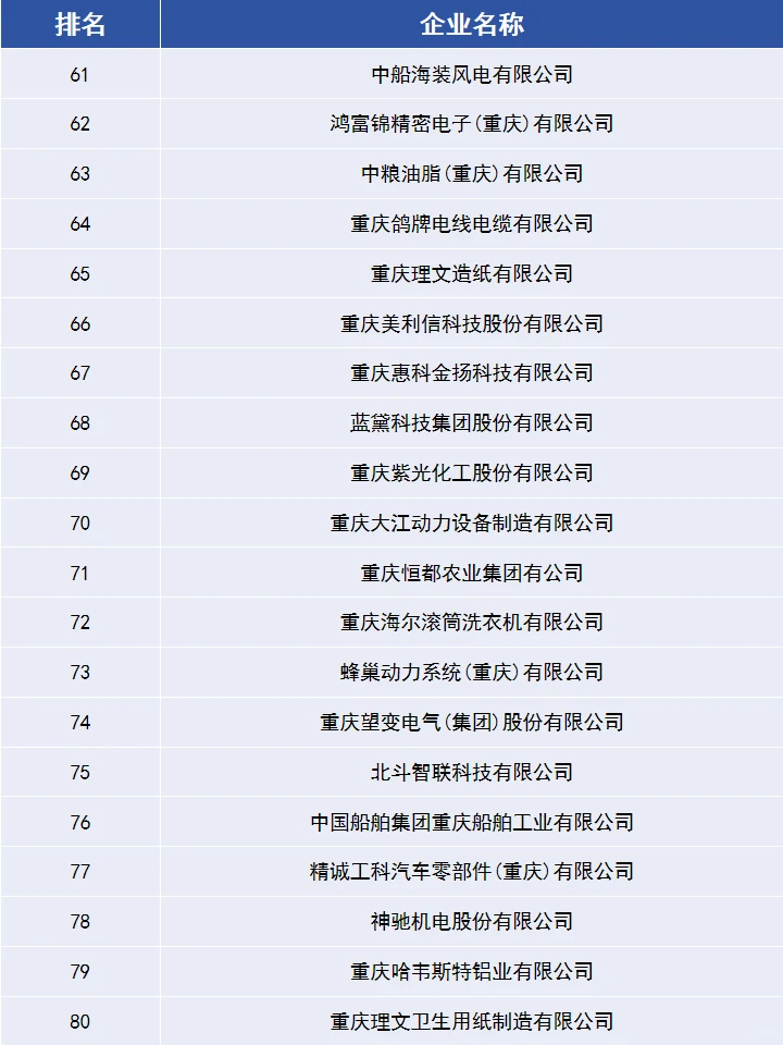 这份名单你看过吗？重庆制造业企业100强