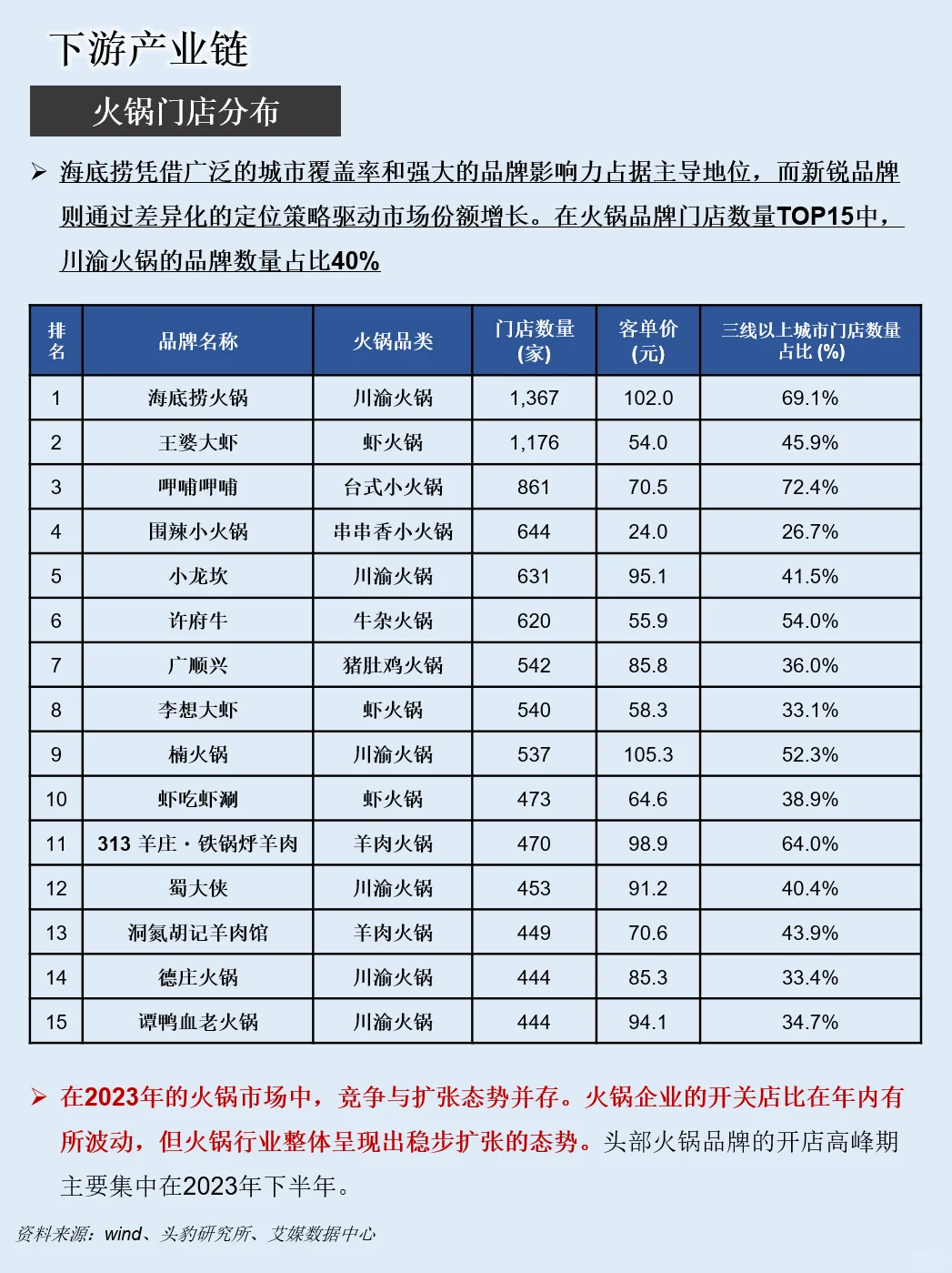 一天吃透一条产业链：NO.95 火锅产业链