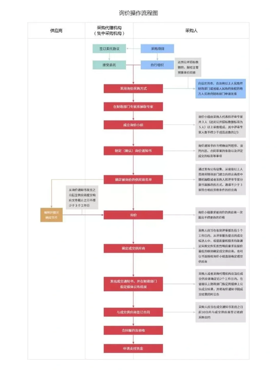 图解_采购的六种方式及详细流程
