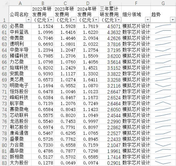 最全A股芯片设计公司研发投入排名