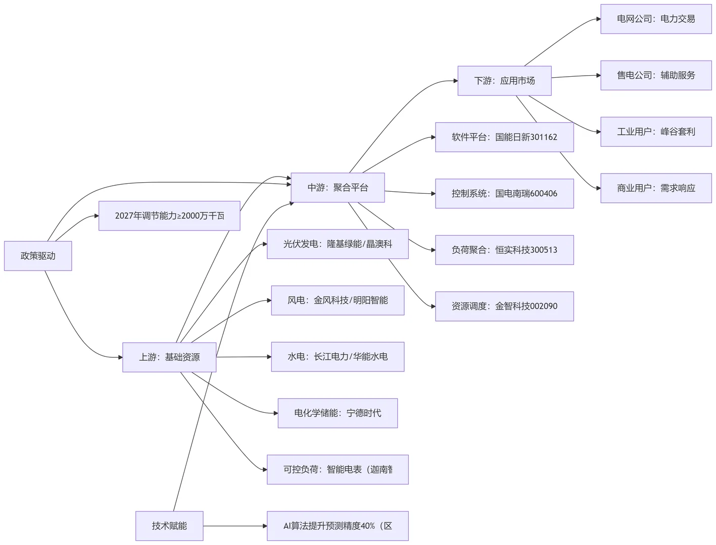 虚拟电厂产业链以及辨识度高上市企业