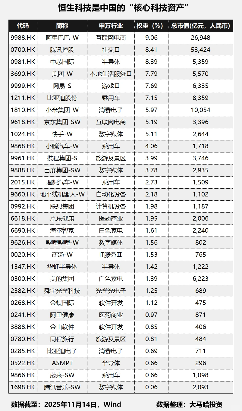 恒生科技指数都包含哪些公司？?