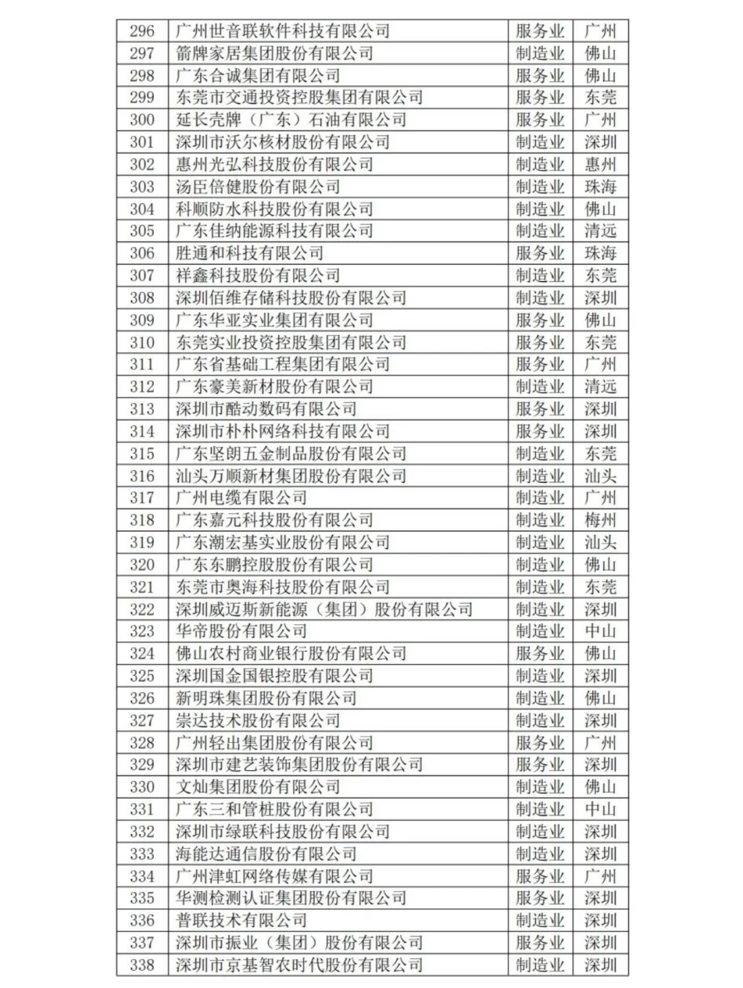 2025年广东企业500强名单