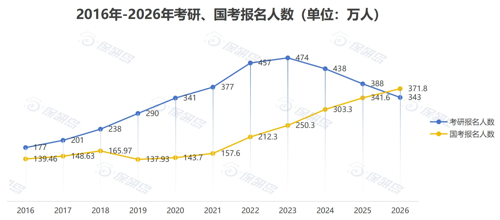 首次‼️国考人数反超考研，读研热下去了？