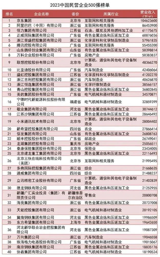 500强完整名单｜2023