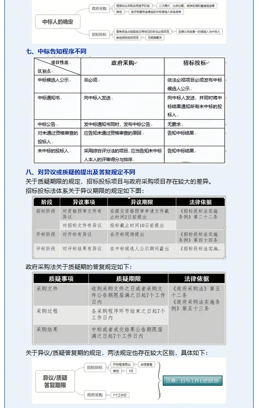 ?政府采购与招标投标，你了解多少？