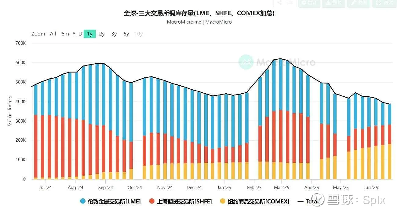 金银之后,铜,也要起飞!