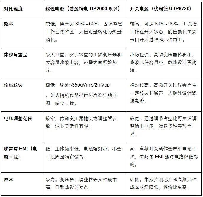 电源选购指南:线性电源 VS 开关电源