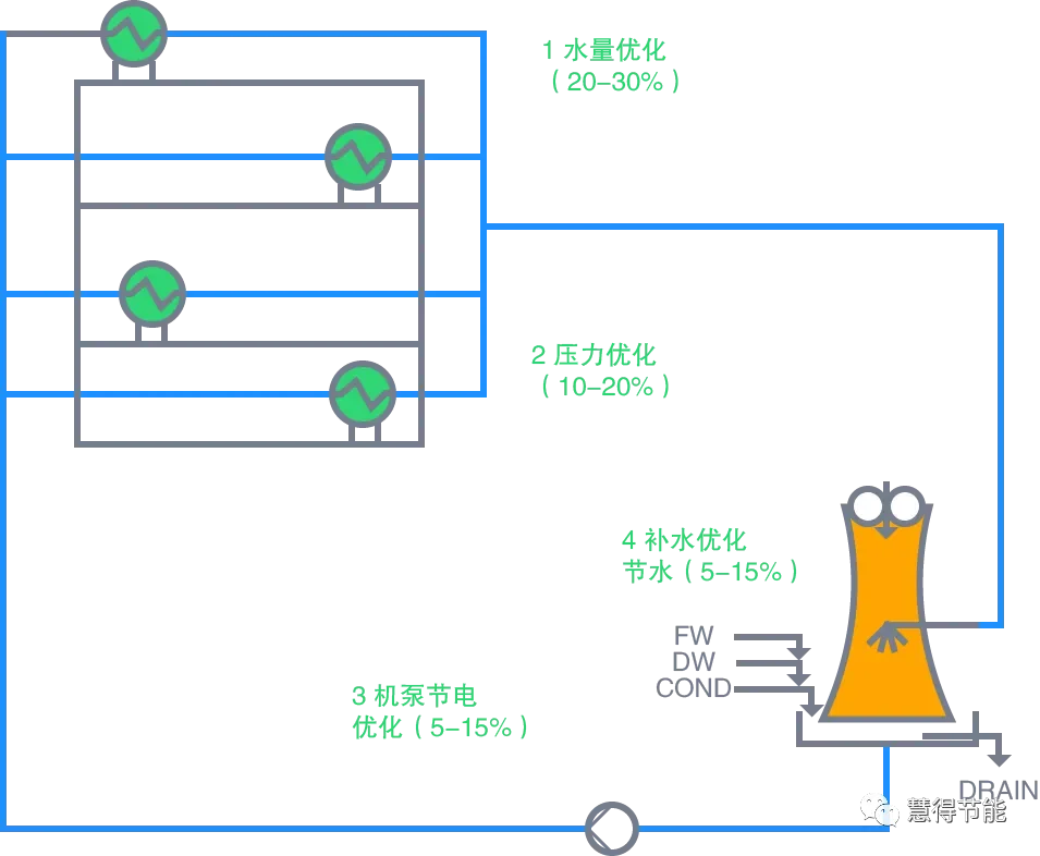 工业冷却循环水系统节能优化技术