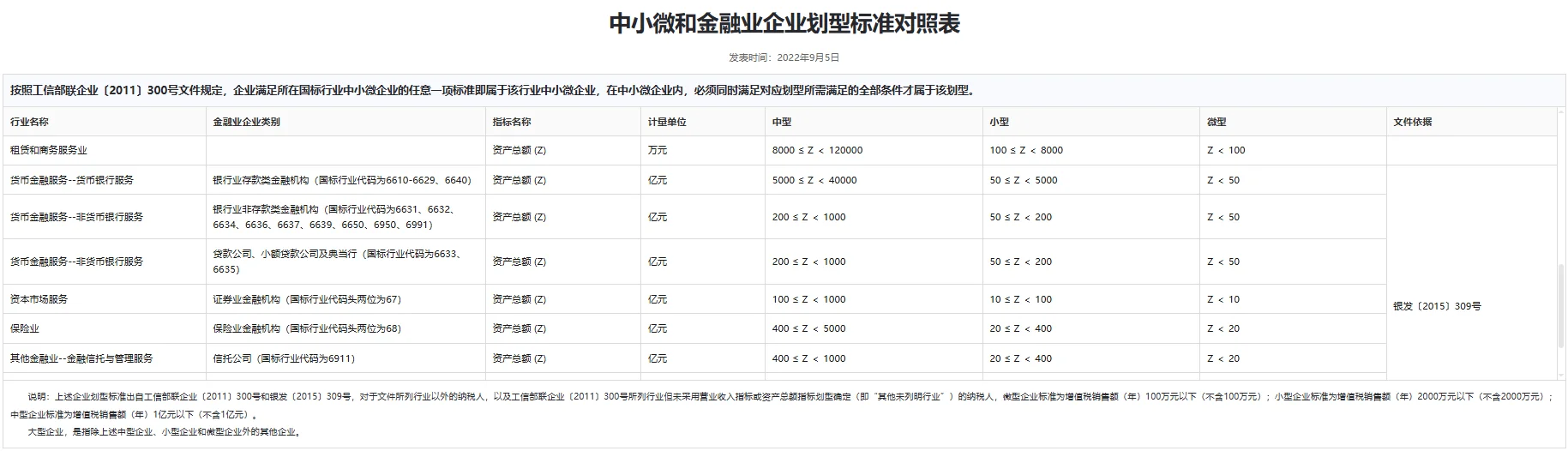 工信部中小微企业划型标准参照表