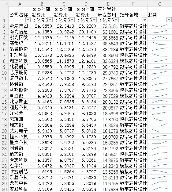 最全A股芯片设计公司研发投入排名