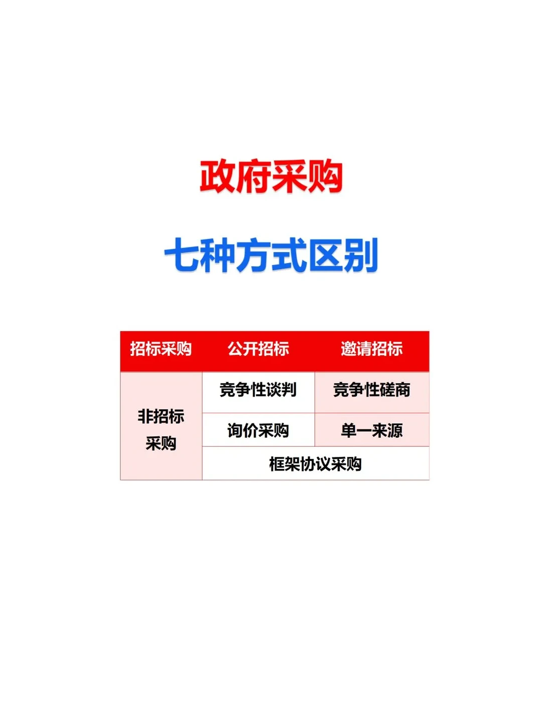 ?揭秘：政府采购七大方式深度解析?