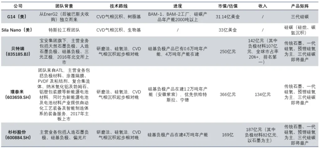 硅基负极产业链