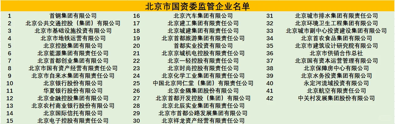 第二城：北京市真正的国企名单