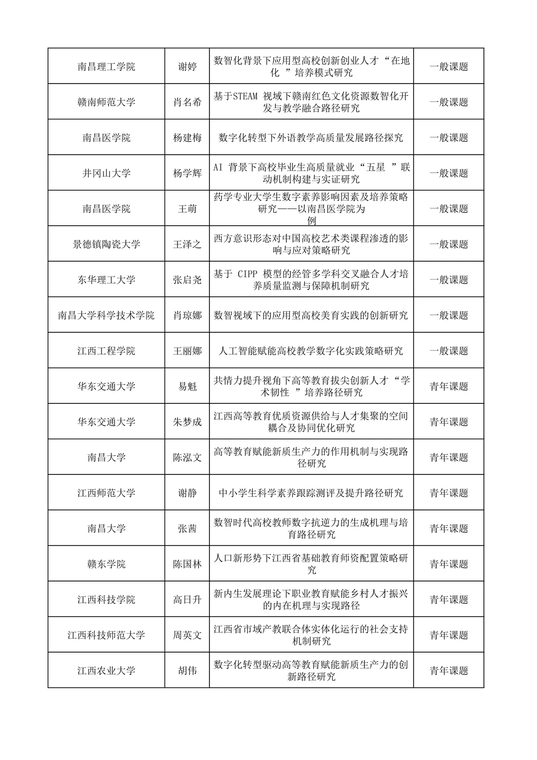 江西省教育科学规划常规课题拟立项名单
