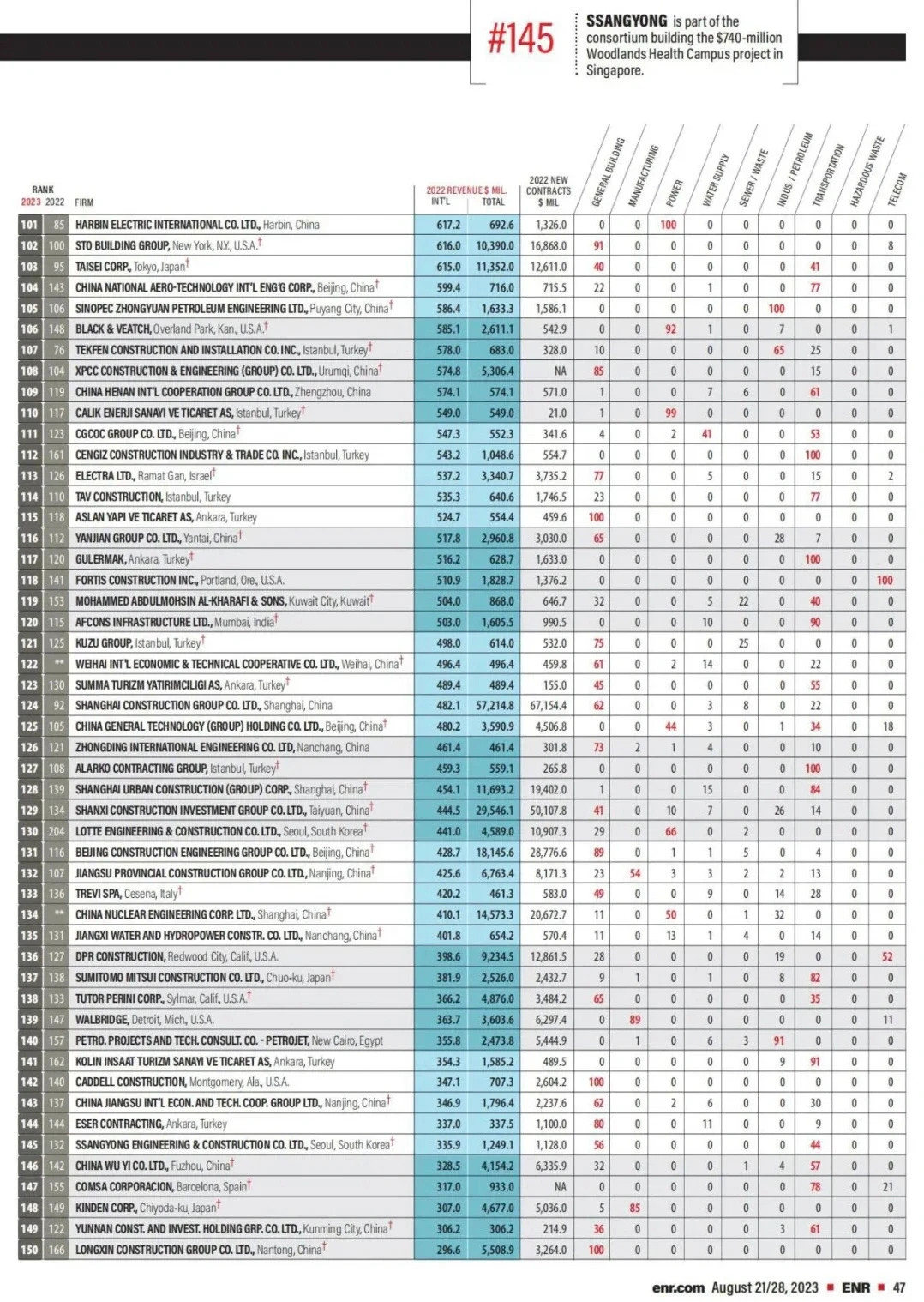 ENRTop250全球最大国际承包商榜单|中国上榜
