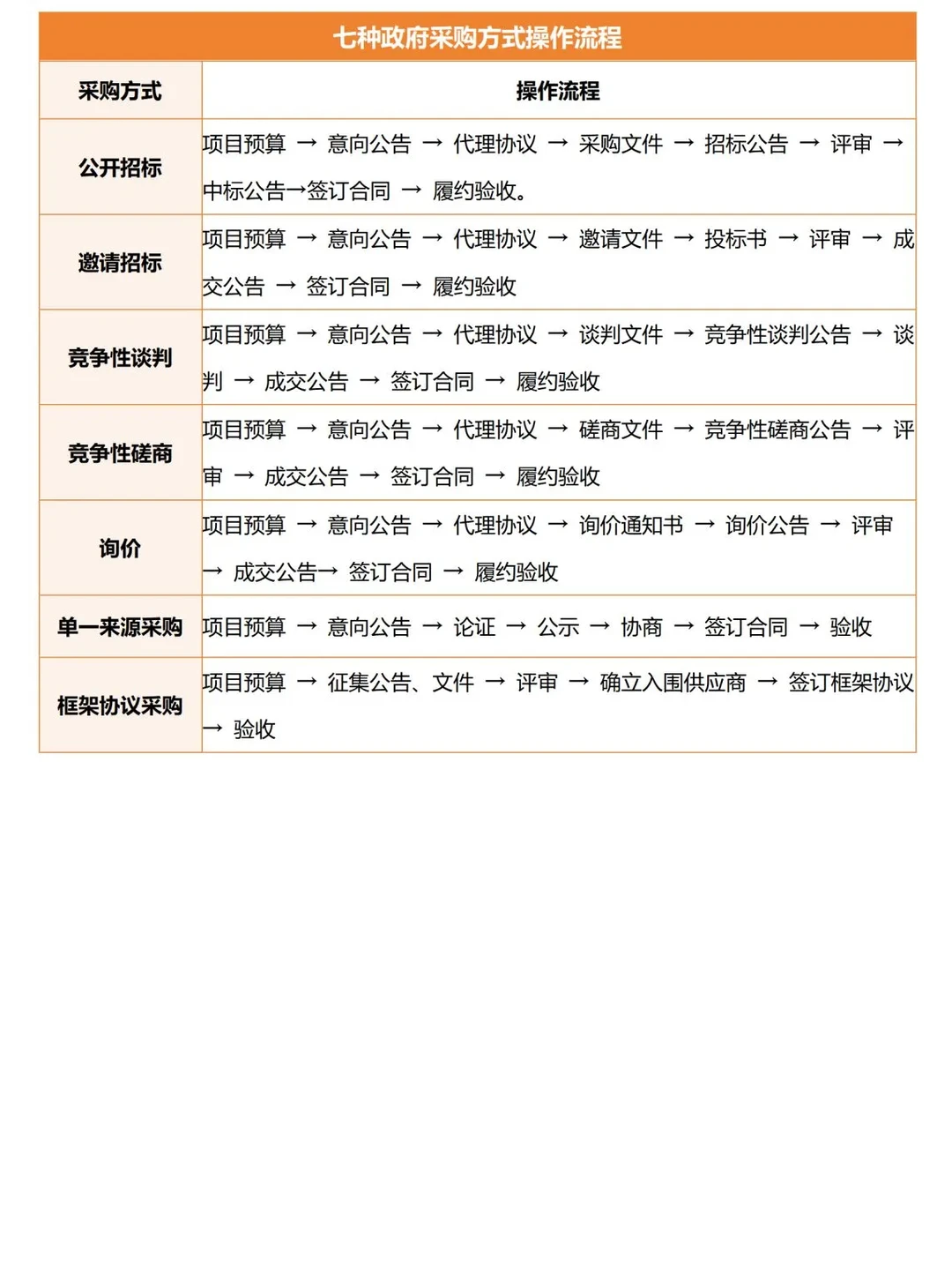 ?揭秘：政府采购七大方式深度解析?