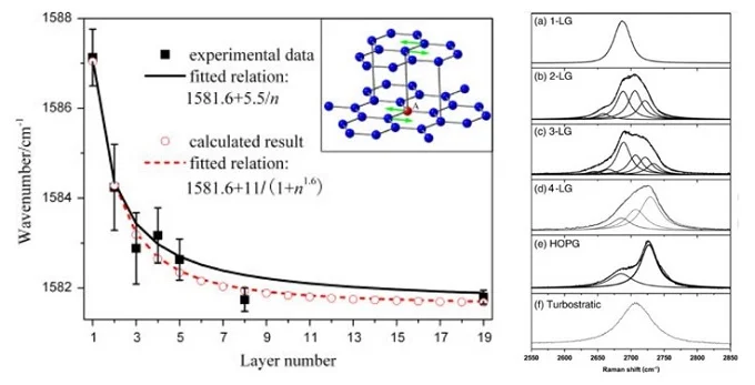 显微拉曼在石墨烯表征中的应用