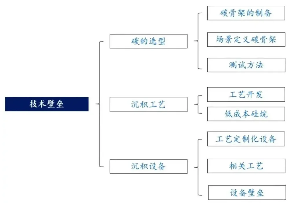 硅基负极产业链