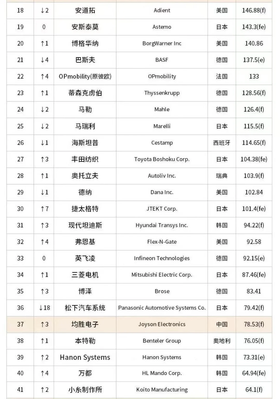 2025年全球汽车零部件供应商百强榜
