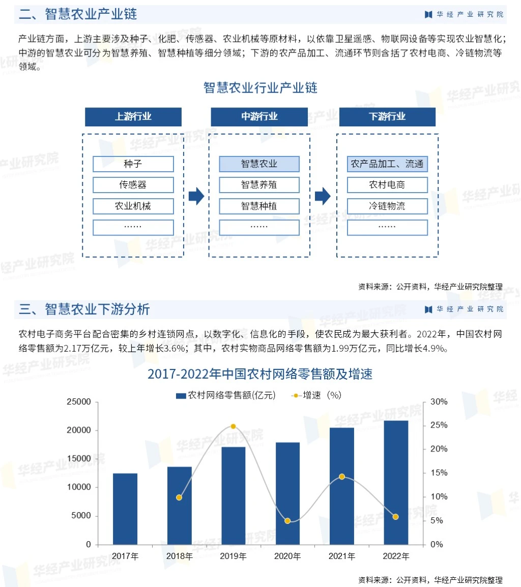 《2024年中国智慧农业行业市场研究报告》