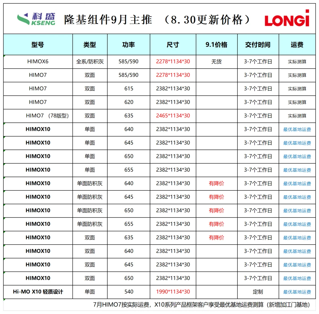 9月隆基组件价格已更新，部分功率有降价