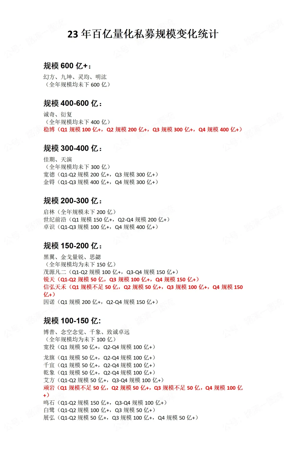 23年百亿私募规模变化