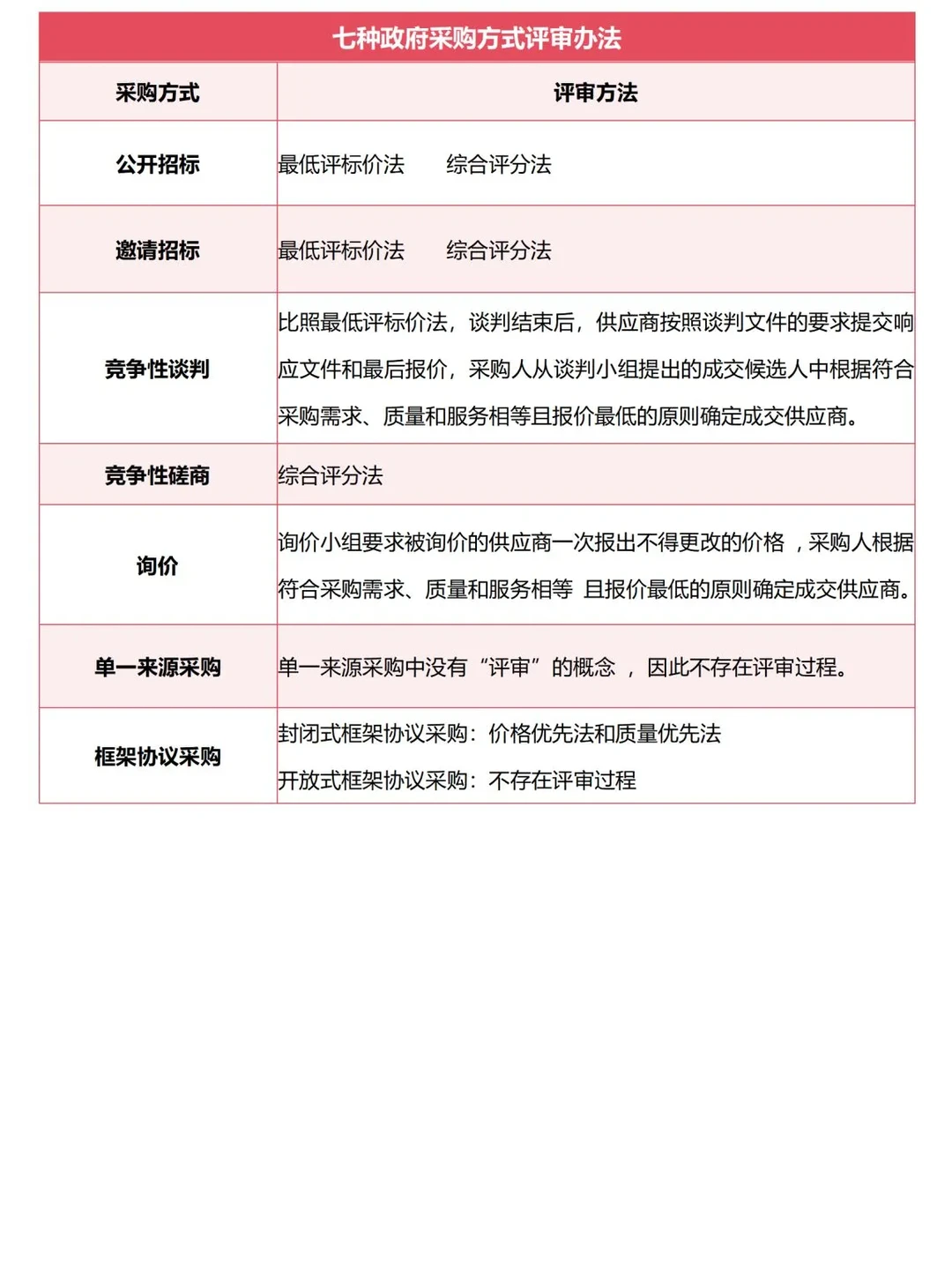 ?揭秘：政府采购七大方式深度解析?